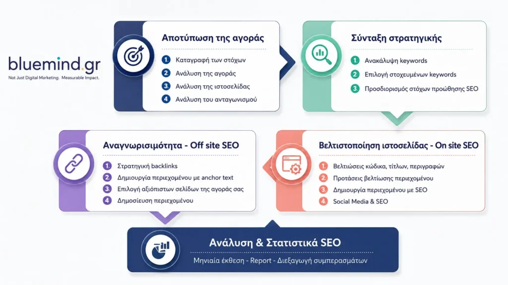 εταιρεια seo στρατηγική προώθηση ιστοσελιδας Bluemind