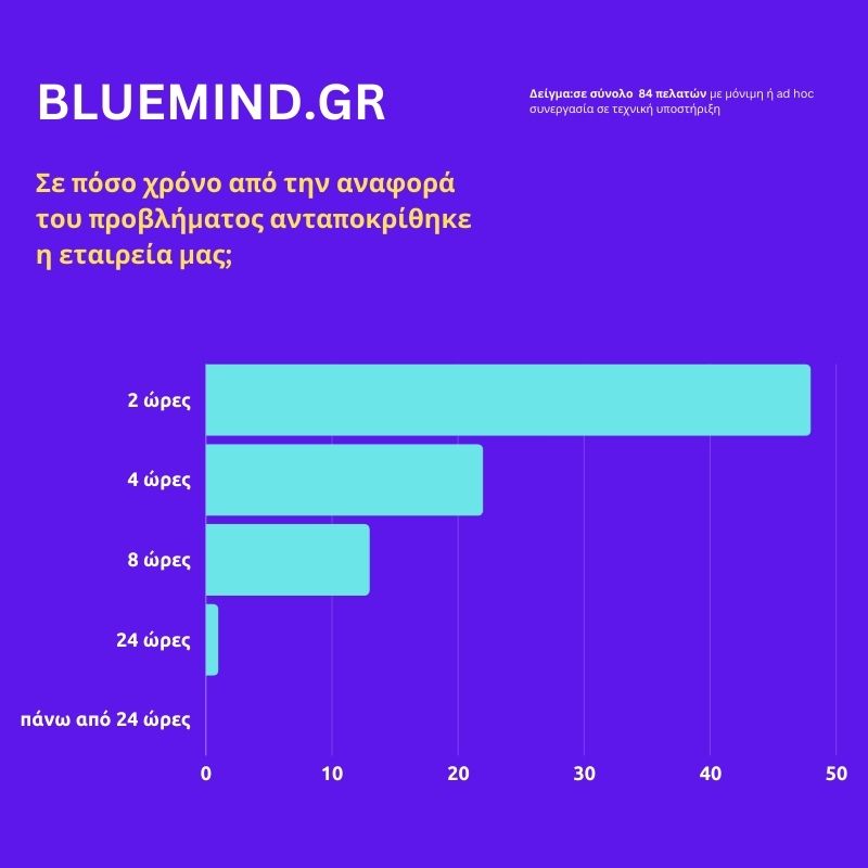 τεχνικη υπσοτηριξη wordpress αποτελεσματα ερευνας ικανοποιησης πελατων bluemind