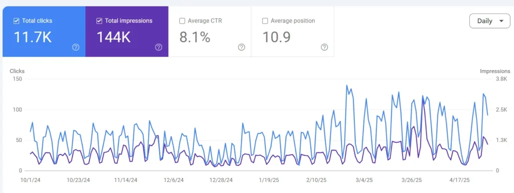 αποδοση organic traffic σε seo first κατασκευη ιστοσελίδας από τη bluemind