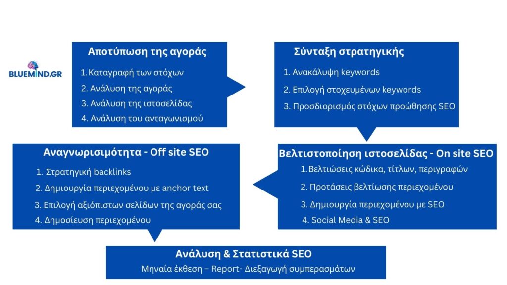 Προώθηση Ιστοσελίδων SEO _ Εταιρεία SEO Για Να Βγείτε 1η Σελίδα _ Bluemind.gr