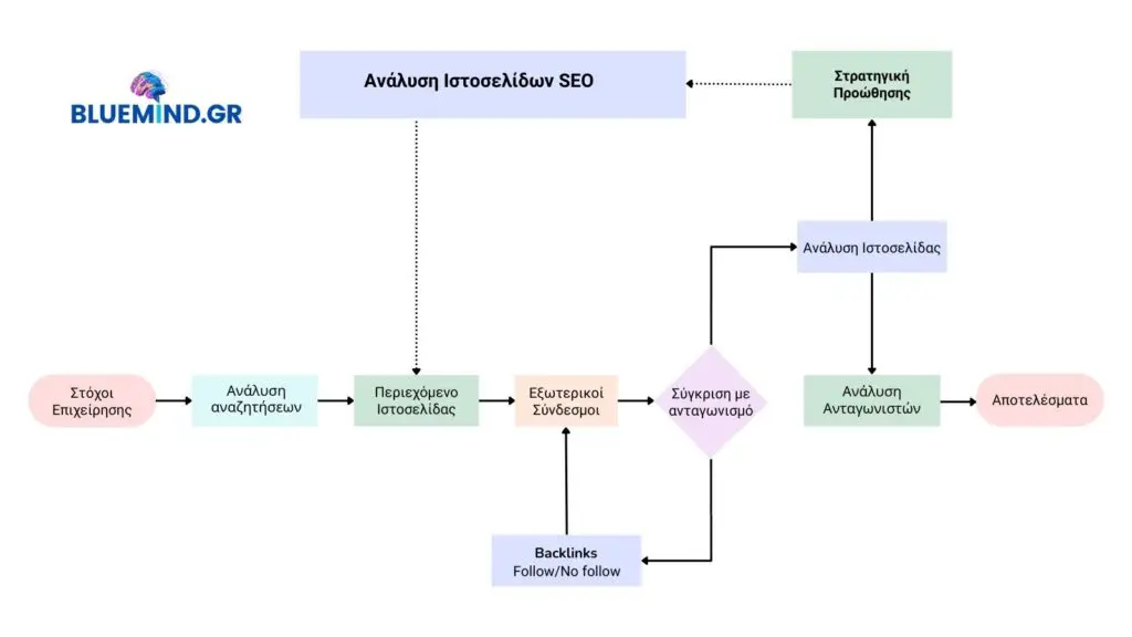Ανάλυση για προώθηση ιστοσελίδων με SEO