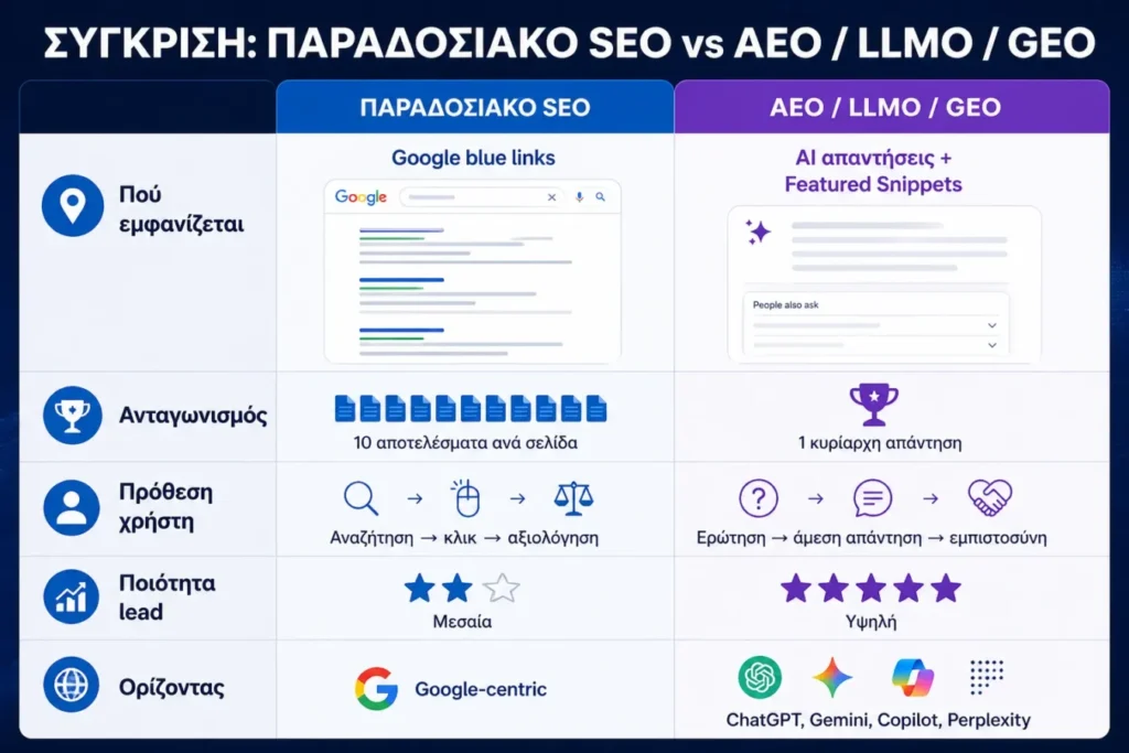Σύγκριση: Παραδοσιακό SEO vs AEO / LLMO / GEO Bluemind