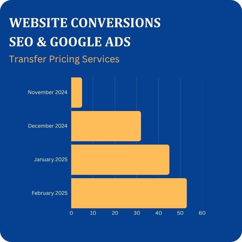 Αύξηση μετατροπων από Google Ads & SEO σε υπηρεσίες transfer pricing από τη bluemind