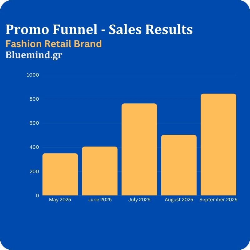 promo funnels σε eshop με προϊοντα fashion αποτελεσματα infographic