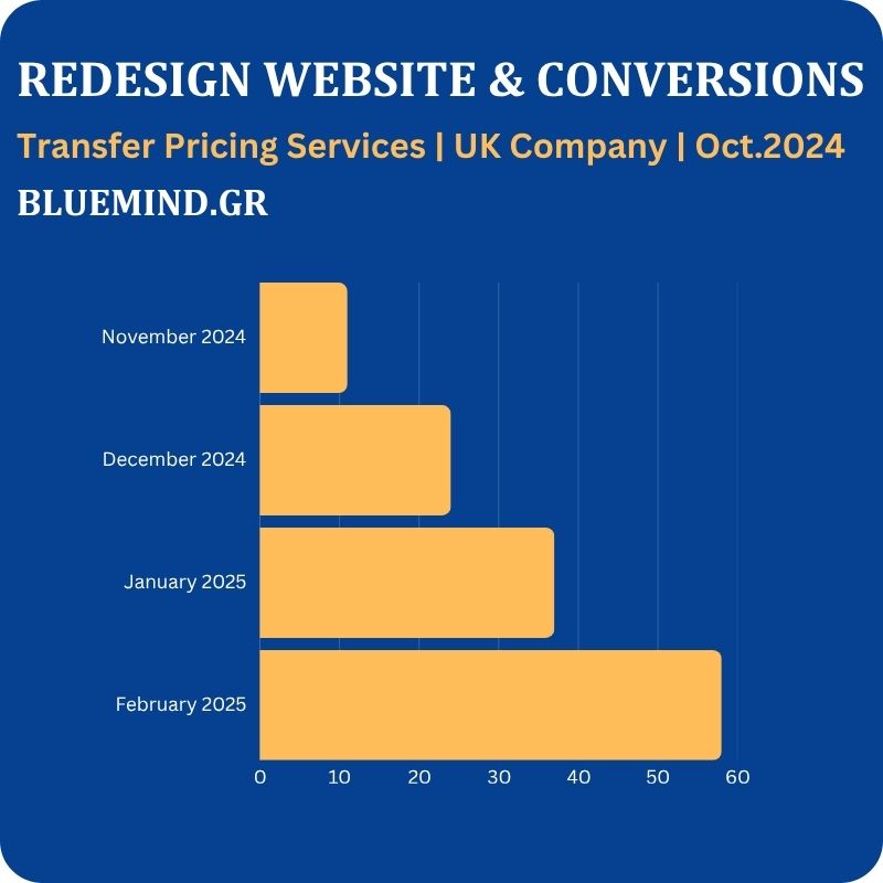 redesign ιστοσελιδας με ai data driven αποτελεσματα σε μετατροπες infographic-bluemind