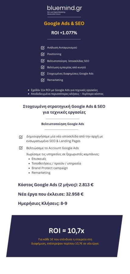 ROI +1.077%: Πώς 2.800€ έγιναν έργα 32.950€ με Google Ads