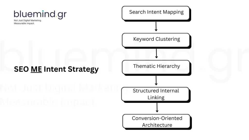 seo με search intent strategy bluemind εταιρεια seo