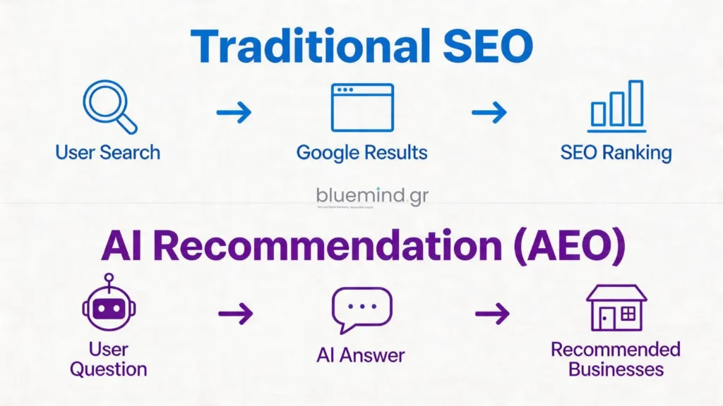 pos ta ai epilegoyn poies epixeiriseis proteinoyn bluemind ai seo 1
