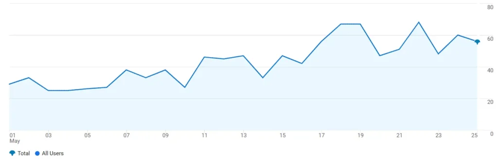 Γράφημα οργανικής επισκεψιμότητας SEO για eshop case study Sunlight Swim Wear