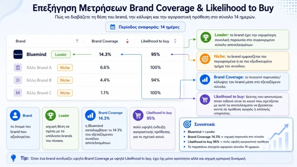 Υψηλό Brand Coverage + υψηλό Likelihood to Buy σημαίνουν ισχυρή εμπορική δυναμική Bluemind AI Audit
