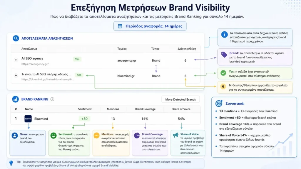Βασικές μετρήσεις για την παρουσία ενός brand στα αποτελέσματα αναζήτησης AI εργαλείων - Bluemind AI Audit