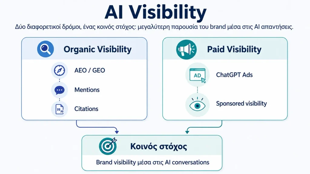 Διάγραμμα AI visibility: η οργανική διαδρομή μέσω AEO/GEO, mentions και citations και η πληρωμένη μέσω ChatGPT Ads και sponsored visibility, με κοινό στόχο την παρουσία του brand στις AI συνομιλίες.